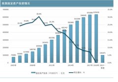 中国固定资产投资情况分析：历年固定资产投资统计