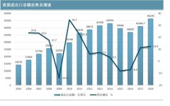 中国对外贸易进出口情况，国际市场发展对中国市场影响