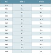 中国恩格尔系数发展统计分析：历年恩格尔系数统计