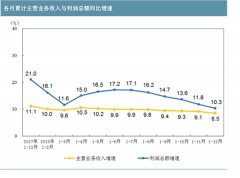 中国规模以上工业企业利润情况分析，国内企业增速情况