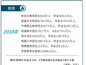 一图读懂统计公报之中国教育情况——18年毕业生达二千一百多
