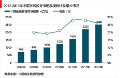 2019年中国政策因素促进互联网教育行业发展，市场发展迅速