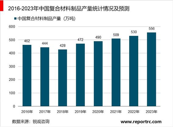 2020-2025年中国复合材料行业前景预测及投资战略分析报告报告