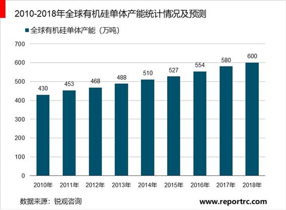 2020-2025年中国有机硅行业前景预测及投资战略分析报告报告