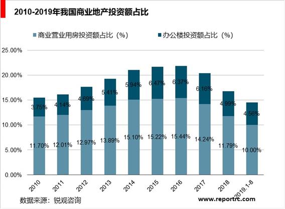 2020-2025年中国商业地产市场前景预测及投资战略分析报告报告