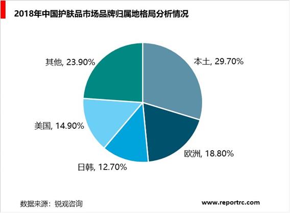 2020-2025年中国护肤品行业前景预测及投资战略分析报告报告
