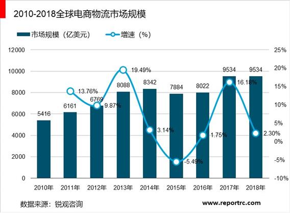 2020-2025年中国电商物流行业前景预测及投资战略分析报告报告