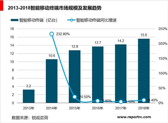 2020-2025年中国智能手机行业前景预测及投资战略分析报告报告