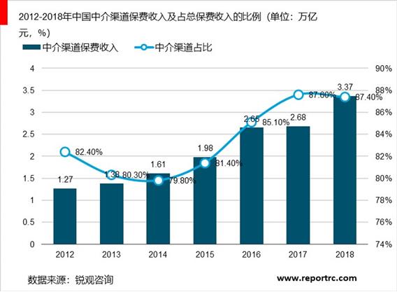 2020-2025年中国保险中介业前景预测及投资战略咨询报告