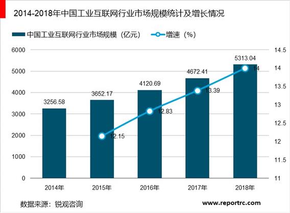 2020-2025年中国工业互联网供需分析及投资前景预测报告