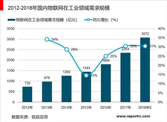 2020-2025年中国工业物联网产业供需分析及投资前景预测报告