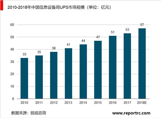 2020-2025年中国UPS市场前景预测及投资战略分析报告报告