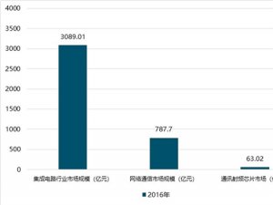 2019半导体芯片行业市场情况分析：芯片国产化是中国制造崛起之