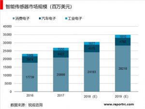 2019物联网智能传感器市场现状分析：传感器市场持续增长进口替代加速