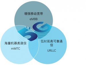 2019年中国物联网行业市场分析：5G应用场景、关键技术及发展趋