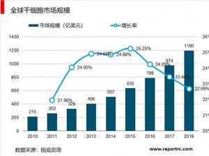 2019年干细胞行业市场规模现状情况分析：享受政策带动，干细胞