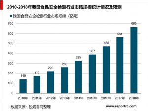 食品安全检测细分市场分析，民营第三方检测机构将崛起