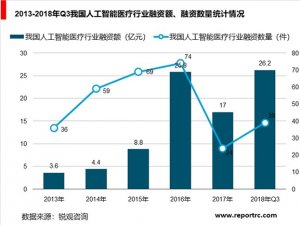 中国医疗人工智能行业分析，行业产业链正向下游快速延伸