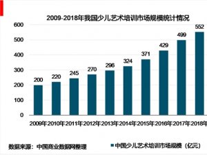 2018年中国少儿艺术培训行业市场规模和发展前景分析