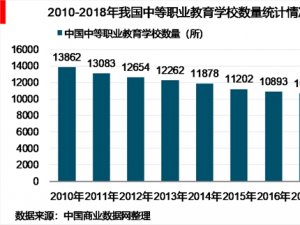 2018年中国中等职业教育行业市场分析及发展问题分析与解决