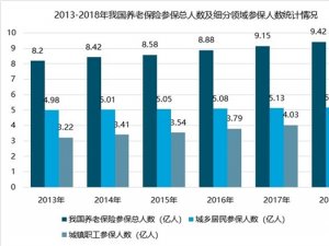 中国养老保险行业分析，政策助力推动养老及养老保险业发展