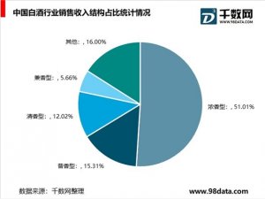 中国白酒行业市场分析：浓香型占据半壁江山