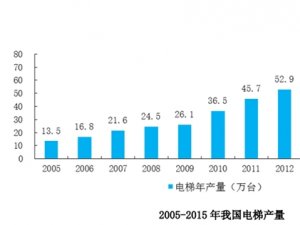 中国电梯行业发展及主要进入壁垒