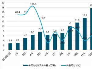 中国汽车行业市场分析，新能源汽车仍是增长主动力