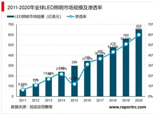 LED照明行业市场概况及行业进入壁垒