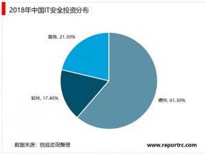 2020网络安全行业市场发展前景分析：伴随5G商用提速，未来千亿