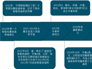 2020智能快递柜行快递业市场格局：智能快递柜得到国家层面高度