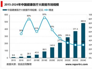 2020物联网医疗行业市场发展趋势分析：方便+高效，互联网医疗