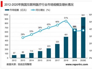 2020互联网医疗行业发展现状分析，互联网医疗行业渗透率还将持