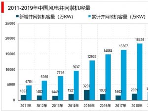 中国风电产业分析：风电并网装机容量，发电量统计
