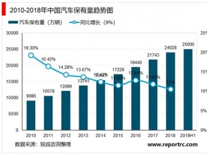 2020汽车检测行业需求测算分析，汽车保有量稳步增长汽车检测市