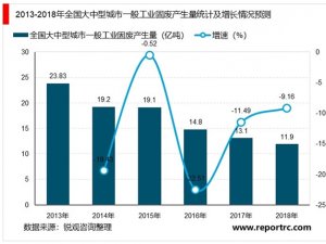 2020固废行业市场现状分析，固废行业现下总量大利用处置缺口大