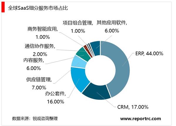 2020-2025年中国SaaS(软件运营服务)市场前景预测及投资建议报告