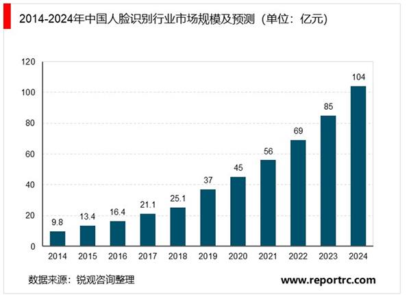 2020-2025年中国人脸识别行业前景预测及投资建议报告