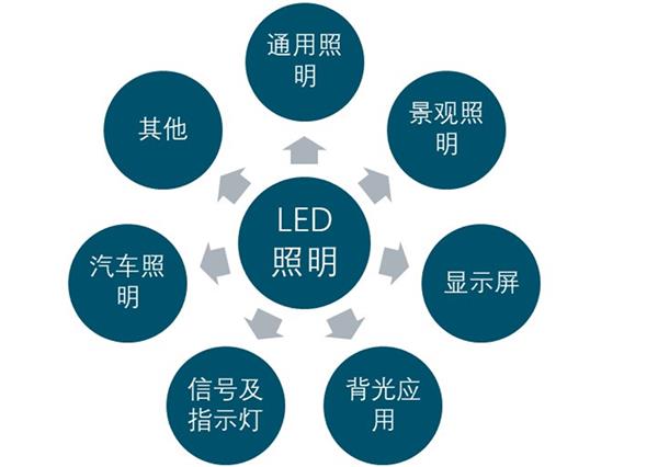 2020-2025年中国半导体照明（LED）产业前景预测及投资建议报告