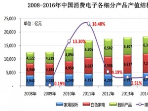 中国消费电子行业发展及主要进入壁垒