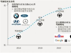 2020车联网市场现状分析，传统车企和互联网巨头共同推进车联网