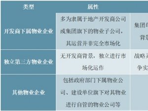 中国物业管理行业发展现状及主要进入壁垒