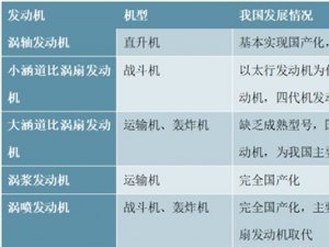 2020航空发动机行业市场发展趋势分析，航空发动机与大飞机国产