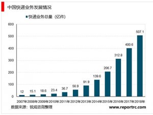 国际电子商务及快递业发展情况分析