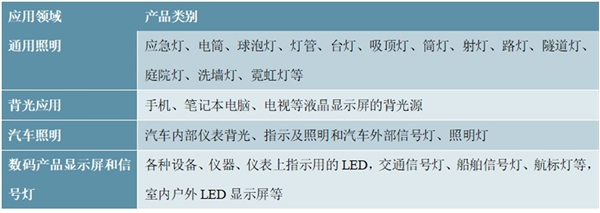 LED照明行业市场发展概况分析，LED照明供需两端依然存在较强增长力市场前景可观