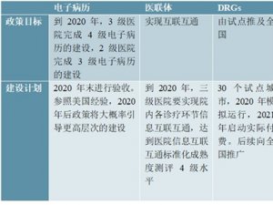 2020医疗IT行业市场发展趋势分析，政策利好持续催化市场发展前