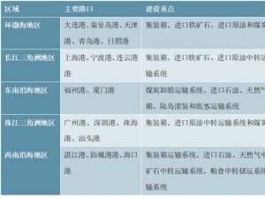 中国港口行业发展概况及行业布局