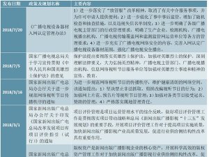 中国电视剧行业监管部门及多项规范行业发展政策