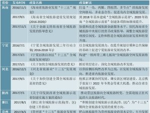 中国各省市全域旅游政策汇总及解读