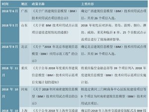 中国各省市关于BIM技术应用试点项目公示政策汇总及行业标准